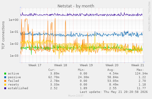Netstat