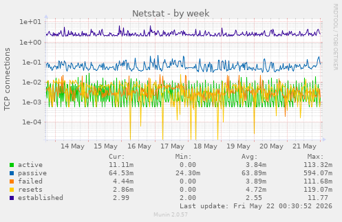 Netstat