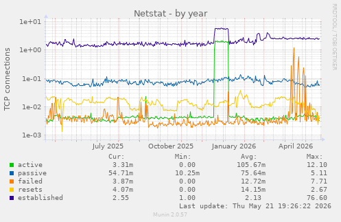 Netstat