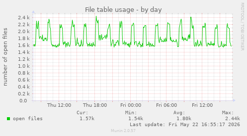 File table usage
