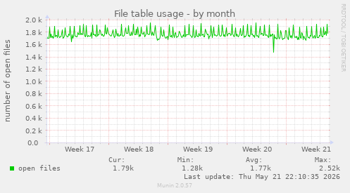 File table usage