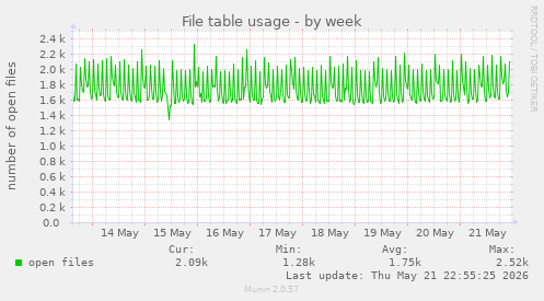 File table usage