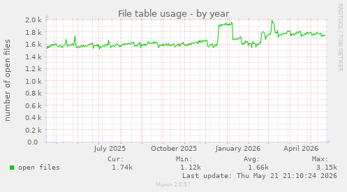 File table usage