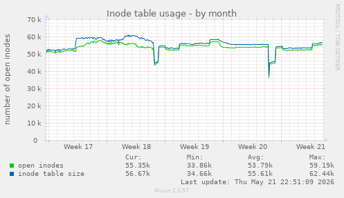 monthly graph