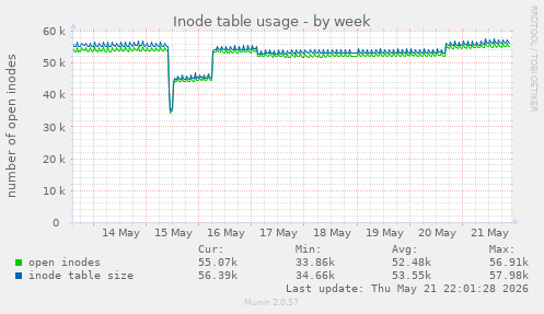 Inode table usage