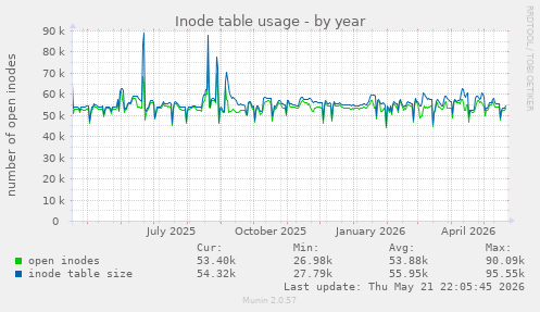 Inode table usage