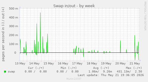 Swap in/out