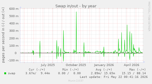 yearly graph