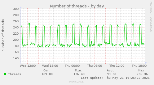 Number of threads