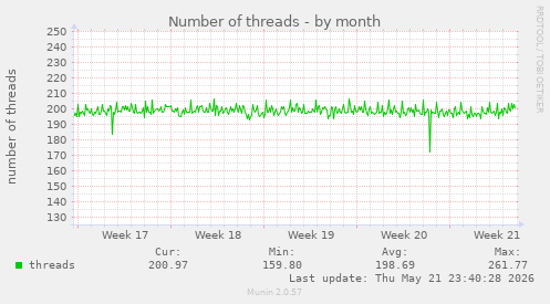 Number of threads