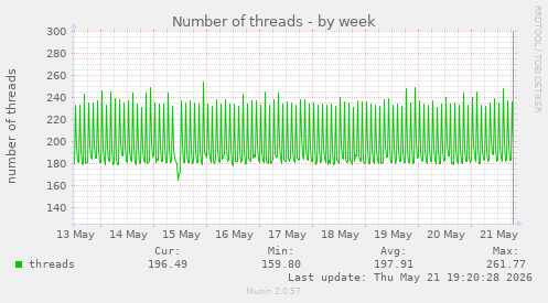 Number of threads