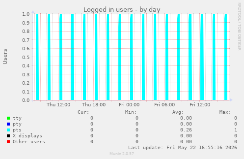 Logged in users