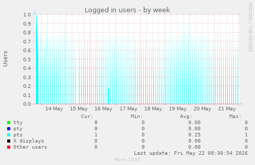 Logged in users
