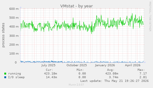 VMstat