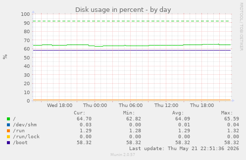 Disk usage in percent