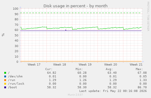 monthly graph