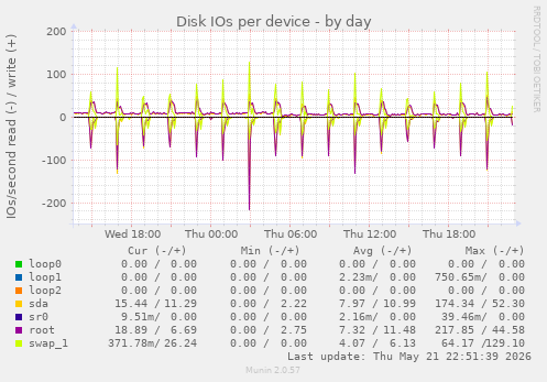 Disk IOs per device