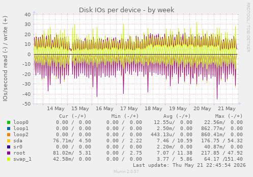 Disk IOs per device