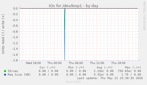 IOs for /dev/loop1