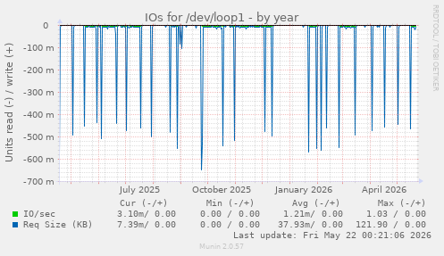 yearly graph