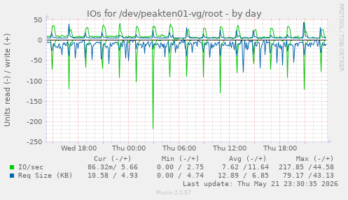 IOs for /dev/peakten01-vg/root