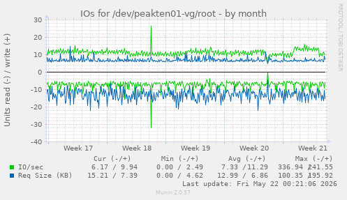 monthly graph