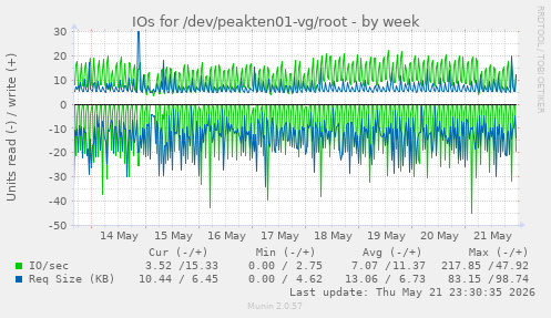 IOs for /dev/peakten01-vg/root