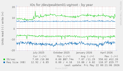 yearly graph