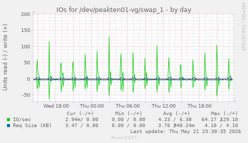 IOs for /dev/peakten01-vg/swap_1