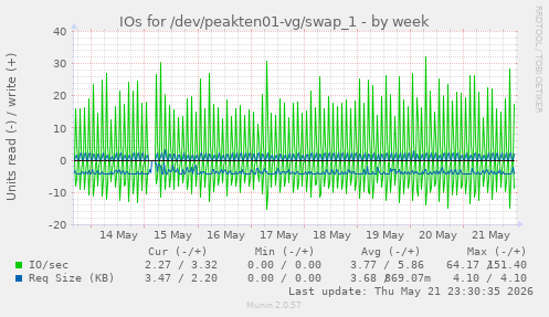 IOs for /dev/peakten01-vg/swap_1