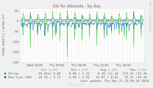 IOs for /dev/sda