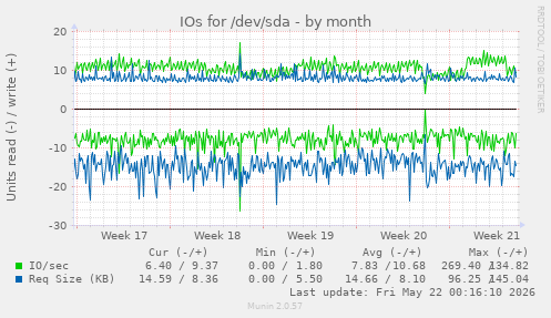 monthly graph