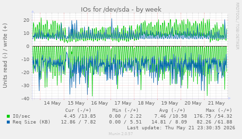 IOs for /dev/sda