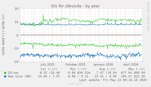 yearly graph
