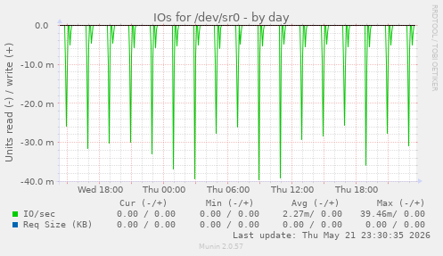 IOs for /dev/sr0
