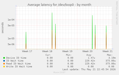 Average latency for /dev/loop0
