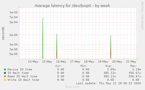 Average latency for /dev/loop0