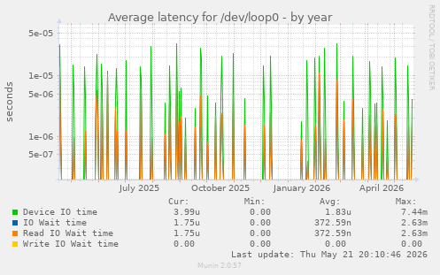 Average latency for /dev/loop0