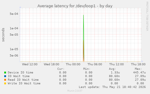 Average latency for /dev/loop1