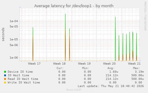 Average latency for /dev/loop1