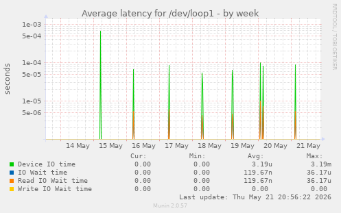 Average latency for /dev/loop1