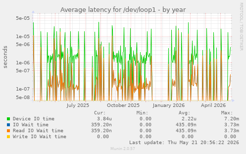 Average latency for /dev/loop1