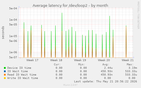 Average latency for /dev/loop2