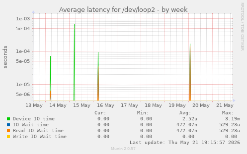 Average latency for /dev/loop2