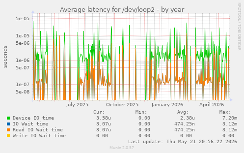 Average latency for /dev/loop2
