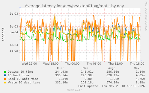 Average latency for /dev/peakten01-vg/root