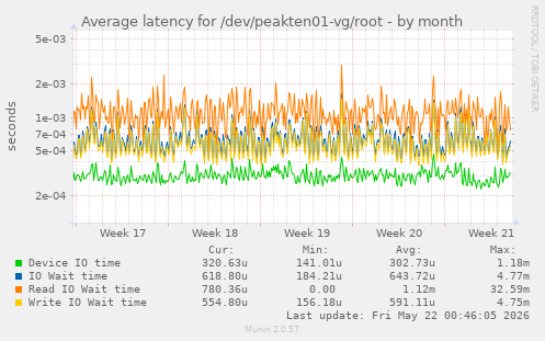 Average latency for /dev/peakten01-vg/root