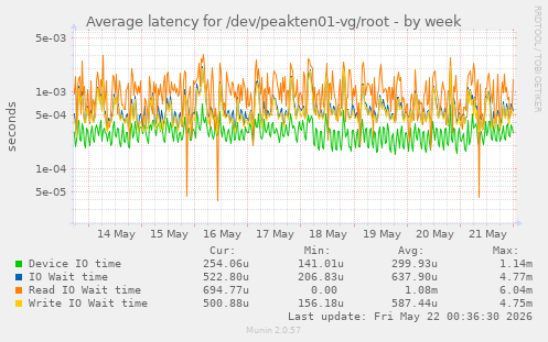 Average latency for /dev/peakten01-vg/root