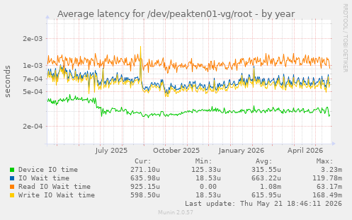 Average latency for /dev/peakten01-vg/root