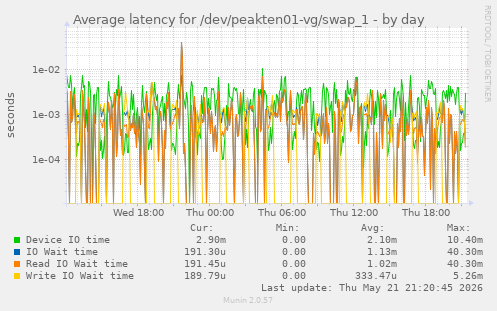 Average latency for /dev/peakten01-vg/swap_1